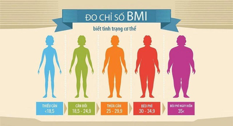 Chỉ số BMI giúp đánh giá thể trạng gầy - béo - cân đối của một người 