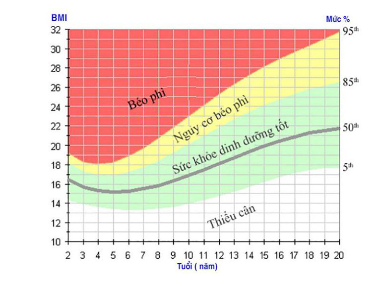Biểu đồ theo dõi, đánh giá chỉ số BMI trẻ em